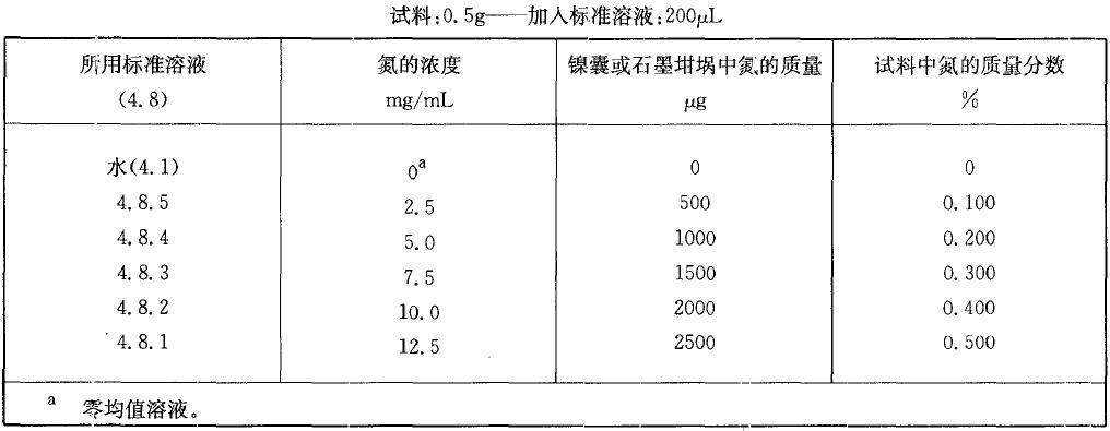  表2 校準(zhǔn)溶液，氮質(zhì)量分?jǐn)?shù)在0.10% 至0.50%之間