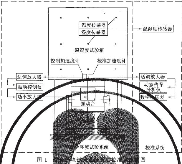 能產(chǎn)生振動環(huán)境的振動試驗設(shè)備(簡稱為振動臺)綜合而成，參見圖1